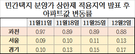 민간택지 분양가 상한제 적용지역 발표 후 과천 및 서울·경기 아파트값 주간 변동률. <한국감정원 제공>